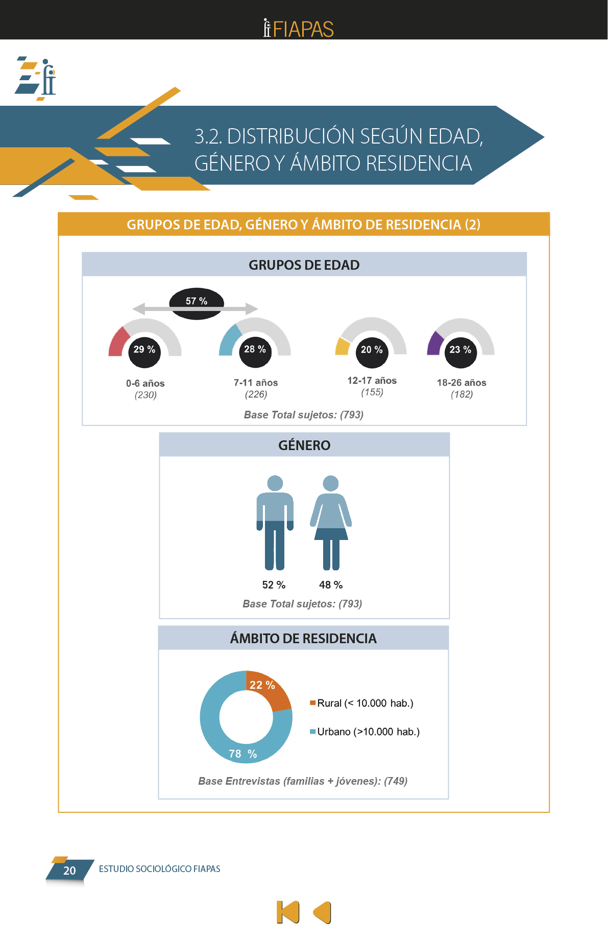La presente publicación contiene los resultados más significativos entre los encontrados en el Estudio Sociológico promovido por FIAPAS, en el marco del convenio de colaboración firmado en 2017 con el entonces Ministerio de Educación, Cultura y Deporte y, en 2018, con el actual Ministerio de Educación y Formación Profesional, que ha contado asimismo con la cofinanciación de la Fundación ONCE  