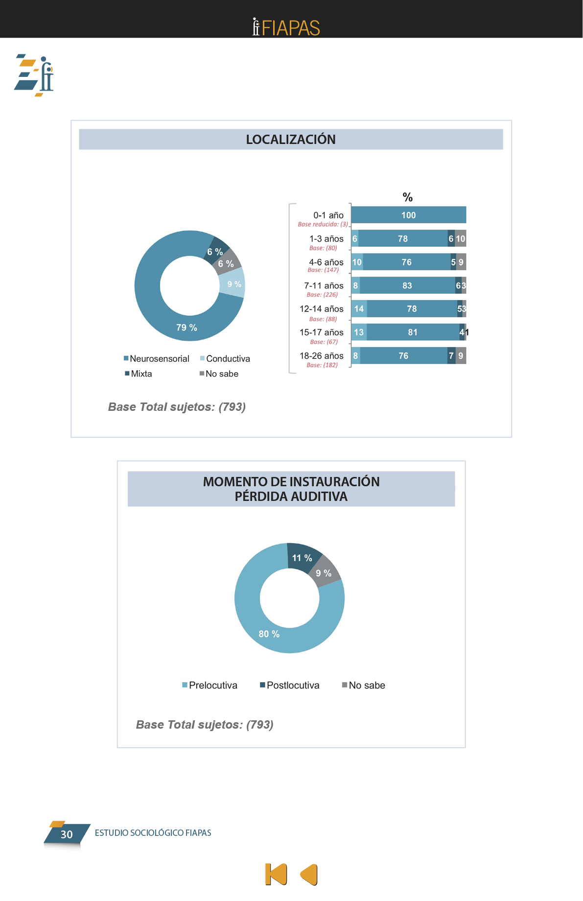 La presente publicación contiene los resultados más significativos entre los encontrados en el Estudio Sociológico promovido por FIAPAS, en el marco del convenio de colaboración firmado en 2017 con el entonces Ministerio de Educación, Cultura y Deporte y, en 2018, con el actual Ministerio de Educación y Formación Profesional, que ha contado asimismo con la cofinanciación de la Fundación ONCE  