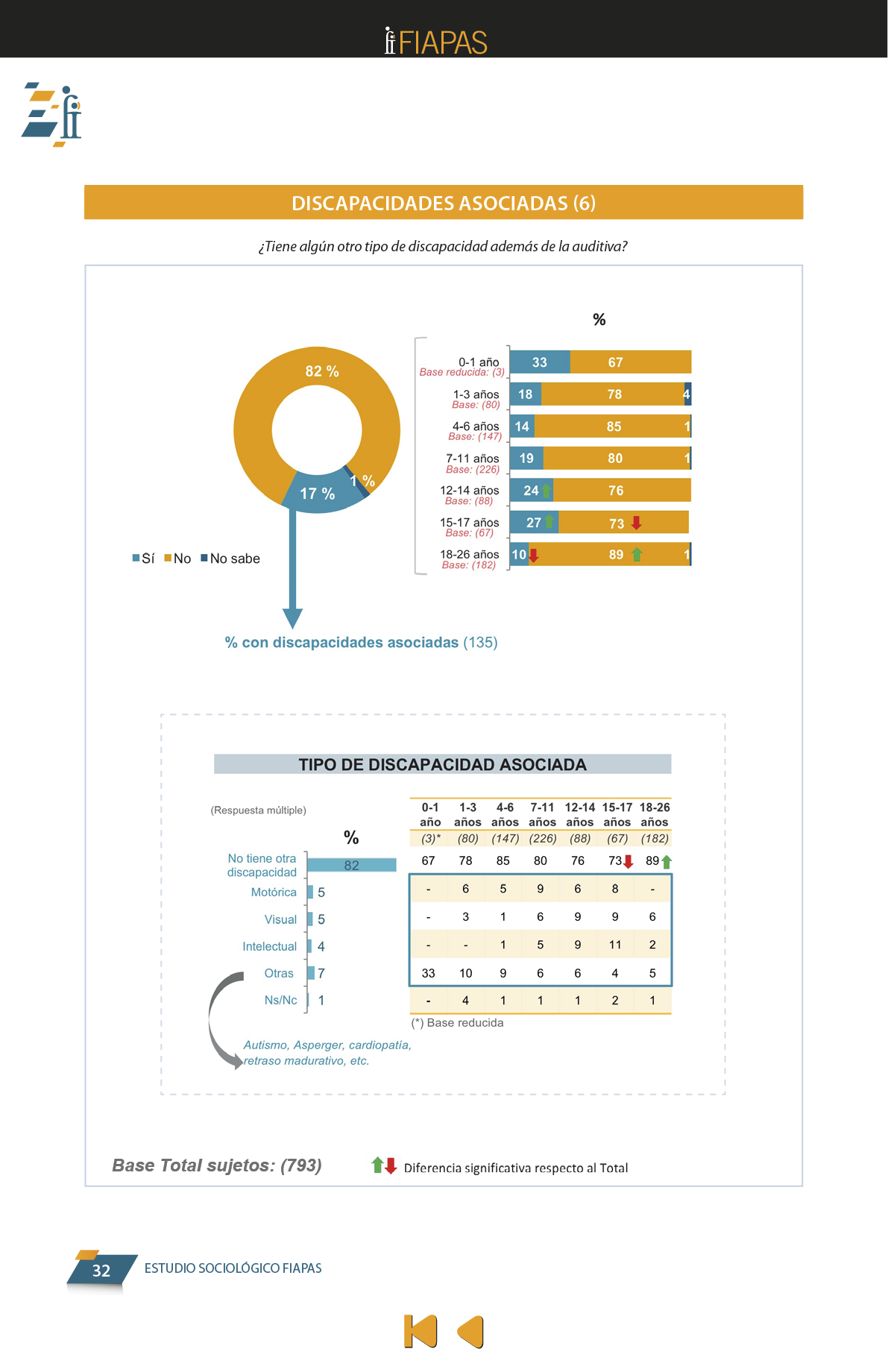 La presente publicación contiene los resultados más significativos entre los encontrados en el Estudio Sociológico promovido por FIAPAS, en el marco del convenio de colaboración firmado en 2017 con el entonces Ministerio de Educación, Cultura y Deporte y, en 2018, con el actual Ministerio de Educación y Formación Profesional, que ha contado asimismo con la cofinanciación de la Fundación ONCE  
