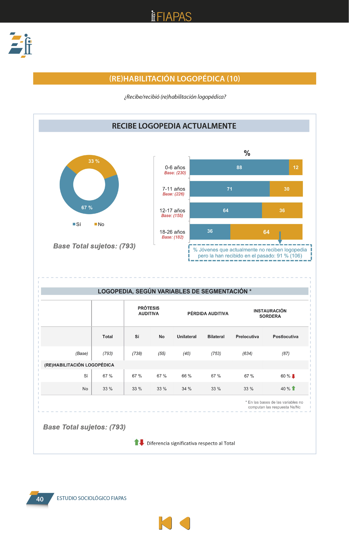 La presente publicación contiene los resultados más significativos entre los encontrados en el Estudio Sociológico promovido por FIAPAS, en el marco del convenio de colaboración firmado en 2017 con el entonces Ministerio de Educación, Cultura y Deporte y, en 2018, con el actual Ministerio de Educación y Formación Profesional, que ha contado asimismo con la cofinanciación de la Fundación ONCE  