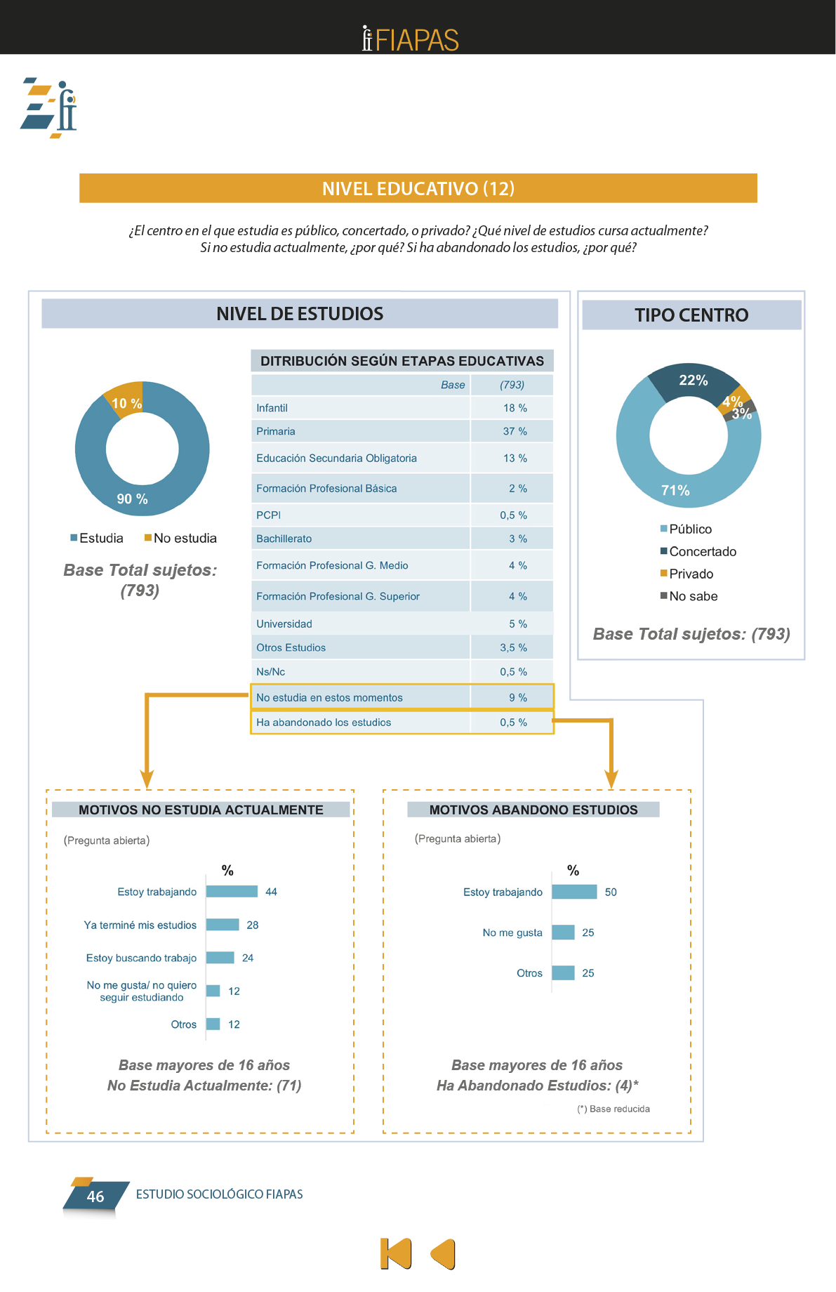 La presente publicación contiene los resultados más significativos entre los encontrados en el Estudio Sociológico promovido por FIAPAS, en el marco del convenio de colaboración firmado en 2017 con el entonces Ministerio de Educación, Cultura y Deporte y, en 2018, con el actual Ministerio de Educación y Formación Profesional, que ha contado asimismo con la cofinanciación de la Fundación ONCE  