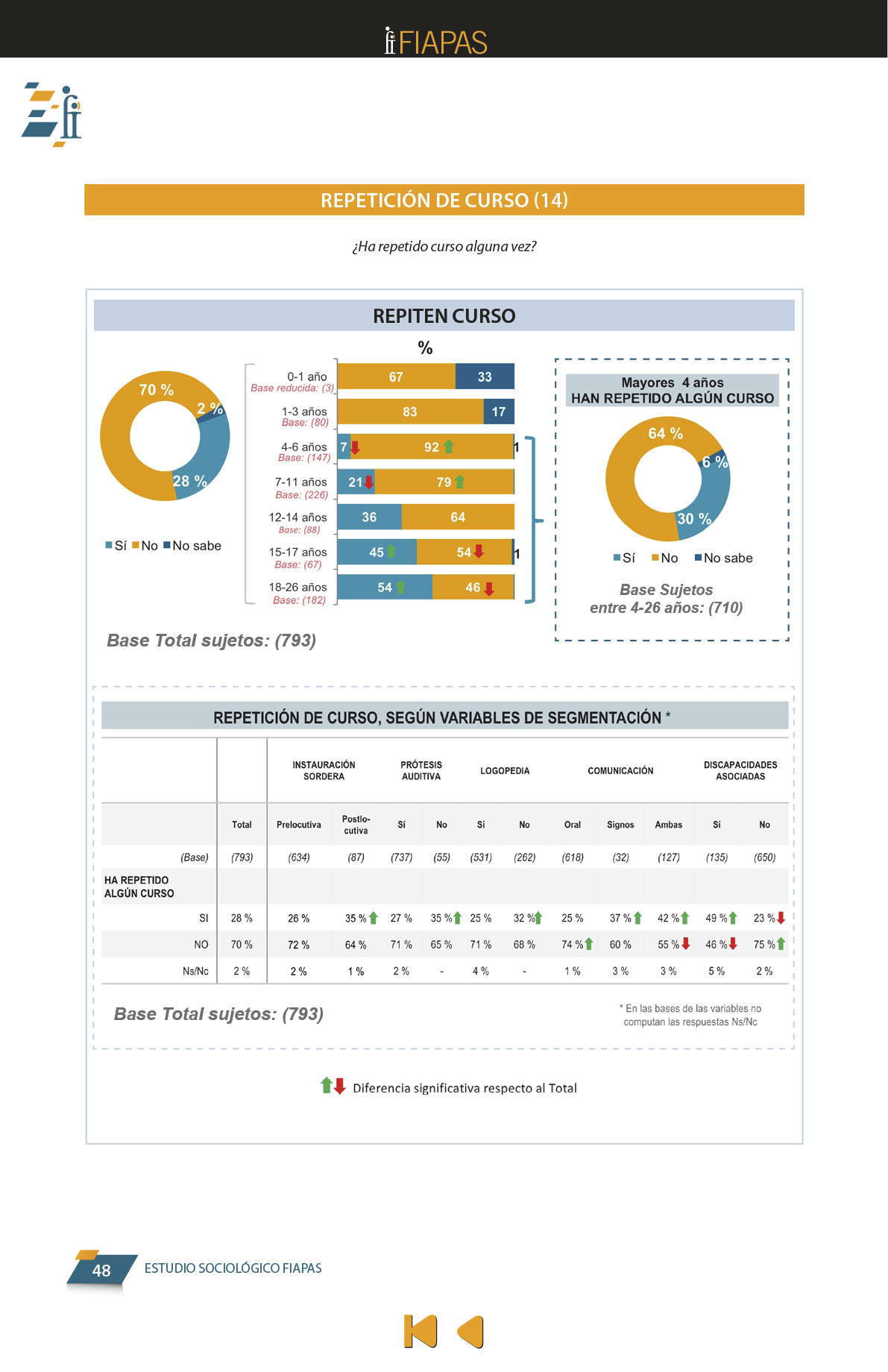 La presente publicación contiene los resultados más significativos entre los encontrados en el Estudio Sociológico promovido por FIAPAS, en el marco del convenio de colaboración firmado en 2017 con el entonces Ministerio de Educación, Cultura y Deporte y, en 2018, con el actual Ministerio de Educación y Formación Profesional, que ha contado asimismo con la cofinanciación de la Fundación ONCE  