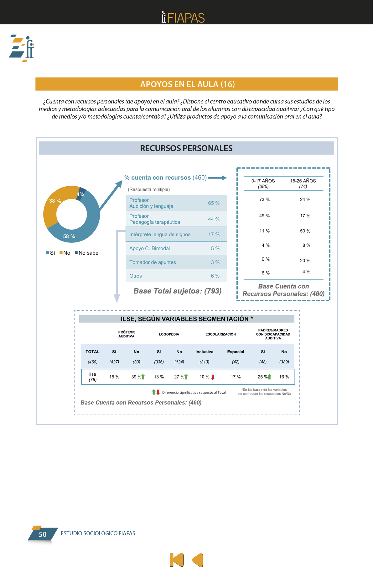 La presente publicación contiene los resultados más significativos entre los encontrados en el Estudio Sociológico promovido por FIAPAS, en el marco del convenio de colaboración firmado en 2017 con el entonces Ministerio de Educación, Cultura y Deporte y, en 2018, con el actual Ministerio de Educación y Formación Profesional, que ha contado asimismo con la cofinanciación de la Fundación ONCE  