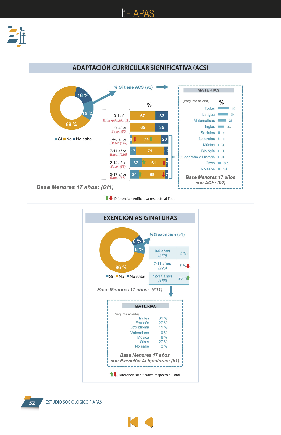 La presente publicación contiene los resultados más significativos entre los encontrados en el Estudio Sociológico promovido por FIAPAS, en el marco del convenio de colaboración firmado en 2017 con el entonces Ministerio de Educación, Cultura y Deporte y, en 2018, con el actual Ministerio de Educación y Formación Profesional, que ha contado asimismo con la cofinanciación de la Fundación ONCE  