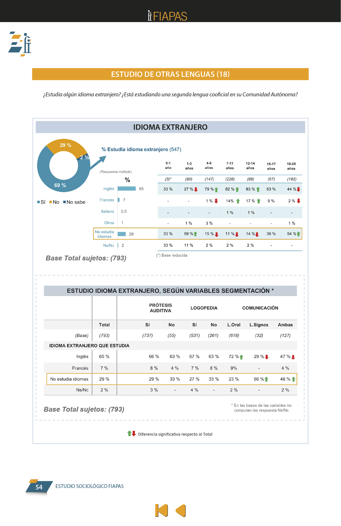 La presente publicación contiene los resultados más significativos entre los encontrados en el Estudio Sociológico promovido por FIAPAS, en el marco del convenio de colaboración firmado en 2017 con el entonces Ministerio de Educación, Cultura y Deporte y, en 2018, con el actual Ministerio de Educación y Formación Profesional, que ha contado asimismo con la cofinanciación de la Fundación ONCE  