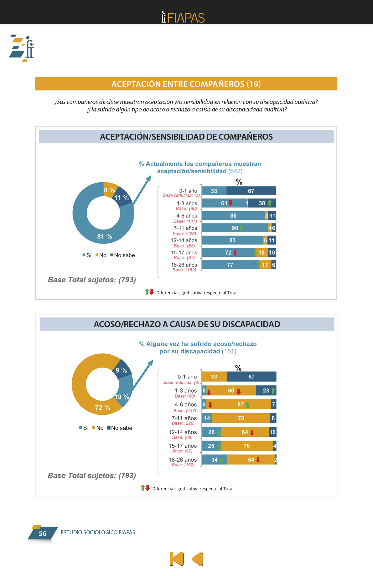 La presente publicación contiene los resultados más significativos entre los encontrados en el Estudio Sociológico promovido por FIAPAS, en el marco del convenio de colaboración firmado en 2017 con el entonces Ministerio de Educación, Cultura y Deporte y, en 2018, con el actual Ministerio de Educación y Formación Profesional, que ha contado asimismo con la cofinanciación de la Fundación ONCE  