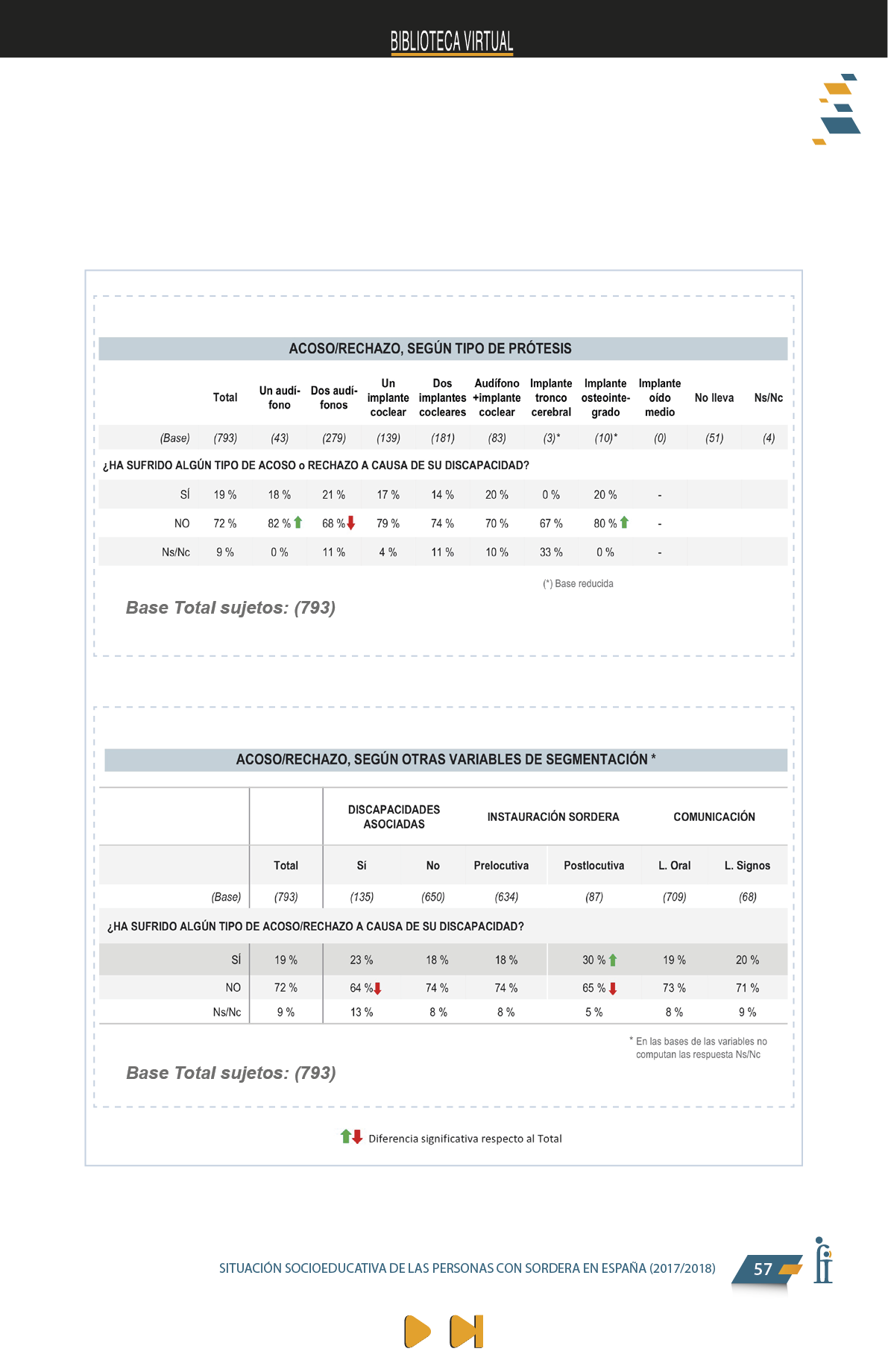 La presente publicación contiene los resultados más significativos entre los encontrados en el Estudio Sociológico promovido por FIAPAS, en el marco del convenio de colaboración firmado en 2017 con el entonces Ministerio de Educación, Cultura y Deporte y, en 2018, con el actual Ministerio de Educación y Formación Profesional, que ha contado asimismo con la cofinanciación de la Fundación ONCE  