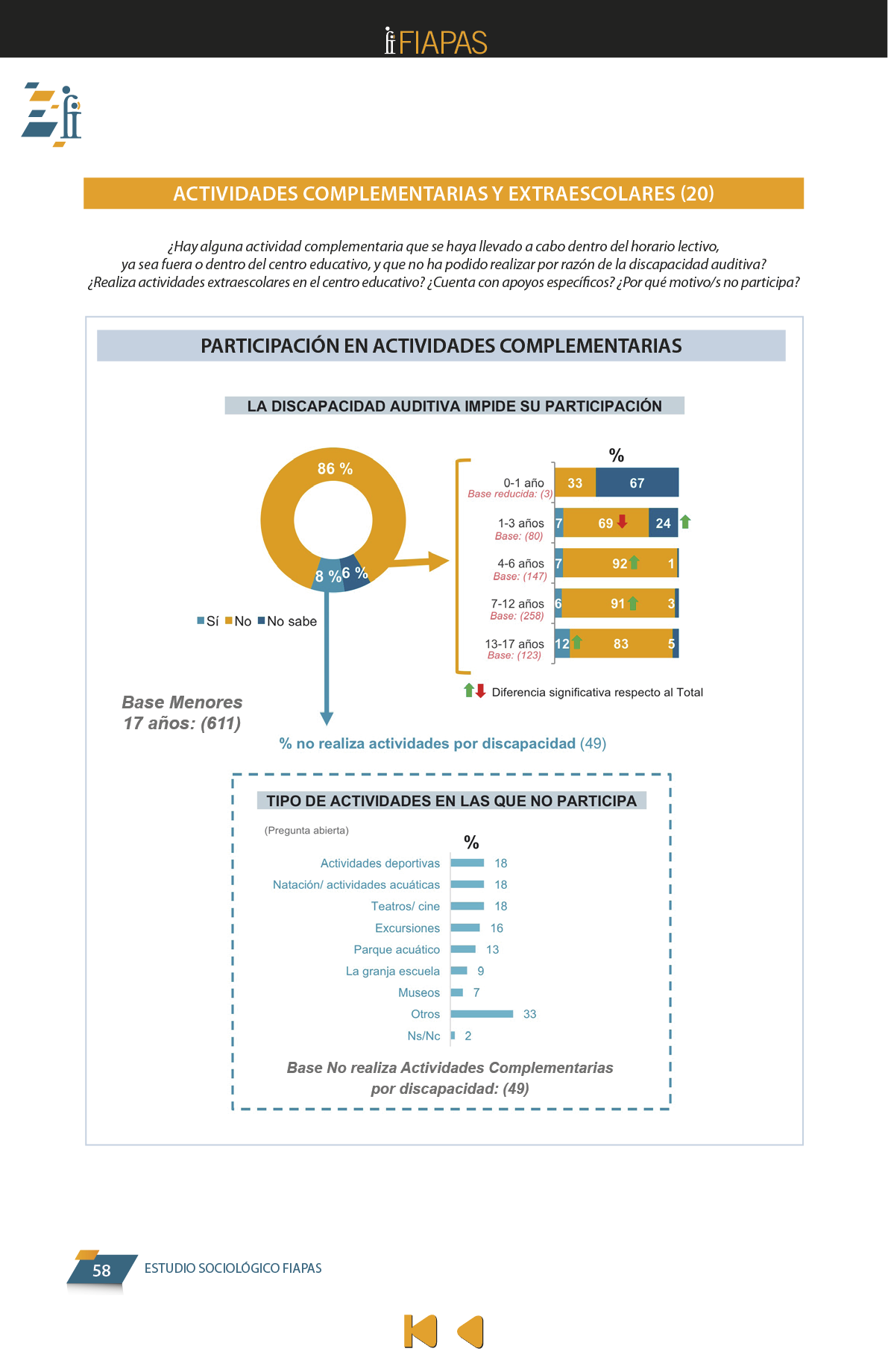 La presente publicación contiene los resultados más significativos entre los encontrados en el Estudio Sociológico promovido por FIAPAS, en el marco del convenio de colaboración firmado en 2017 con el entonces Ministerio de Educación, Cultura y Deporte y, en 2018, con el actual Ministerio de Educación y Formación Profesional, que ha contado asimismo con la cofinanciación de la Fundación ONCE  