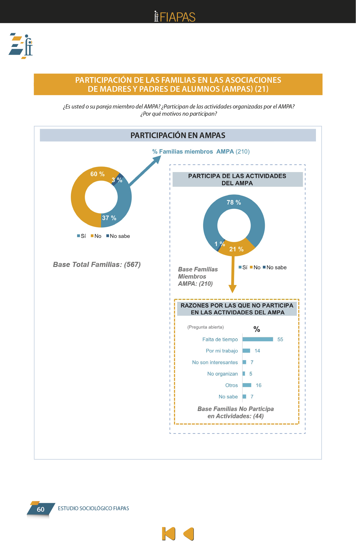 La presente publicación contiene los resultados más significativos entre los encontrados en el Estudio Sociológico promovido por FIAPAS, en el marco del convenio de colaboración firmado en 2017 con el entonces Ministerio de Educación, Cultura y Deporte y, en 2018, con el actual Ministerio de Educación y Formación Profesional, que ha contado asimismo con la cofinanciación de la Fundación ONCE  