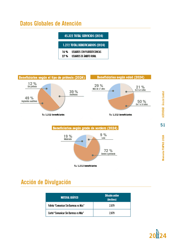 Memoria de actividades FIAPAS