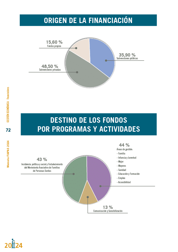 Memoria de actividades FIAPAS